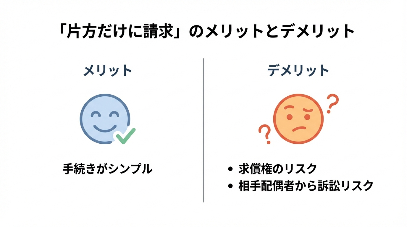 ダブル不倫の慰謝料を片方だけに請求する場合のメリットとデメリットを比較した図解。