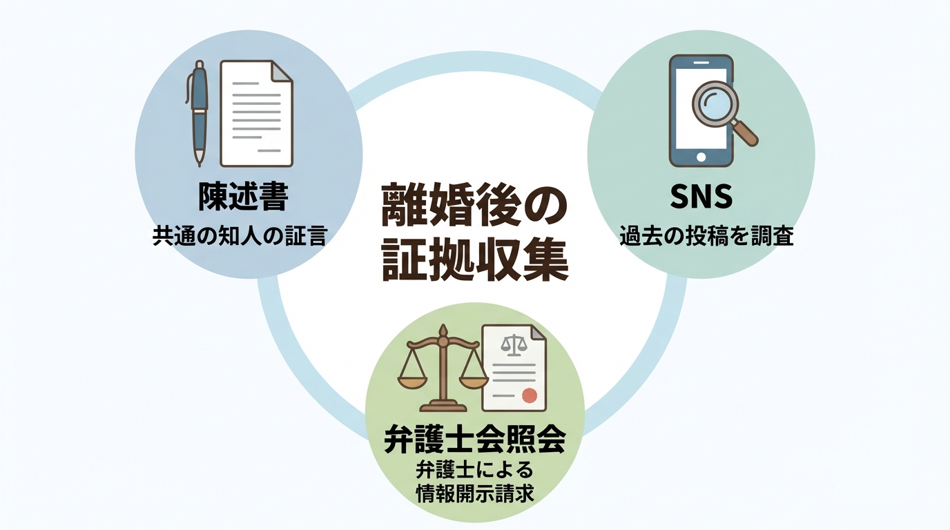 離婚後に不倫の証拠を集める3つの方法を示したイラスト。共通の知人の証言、SNSの過去投稿、弁護士会照会が紹介されている。