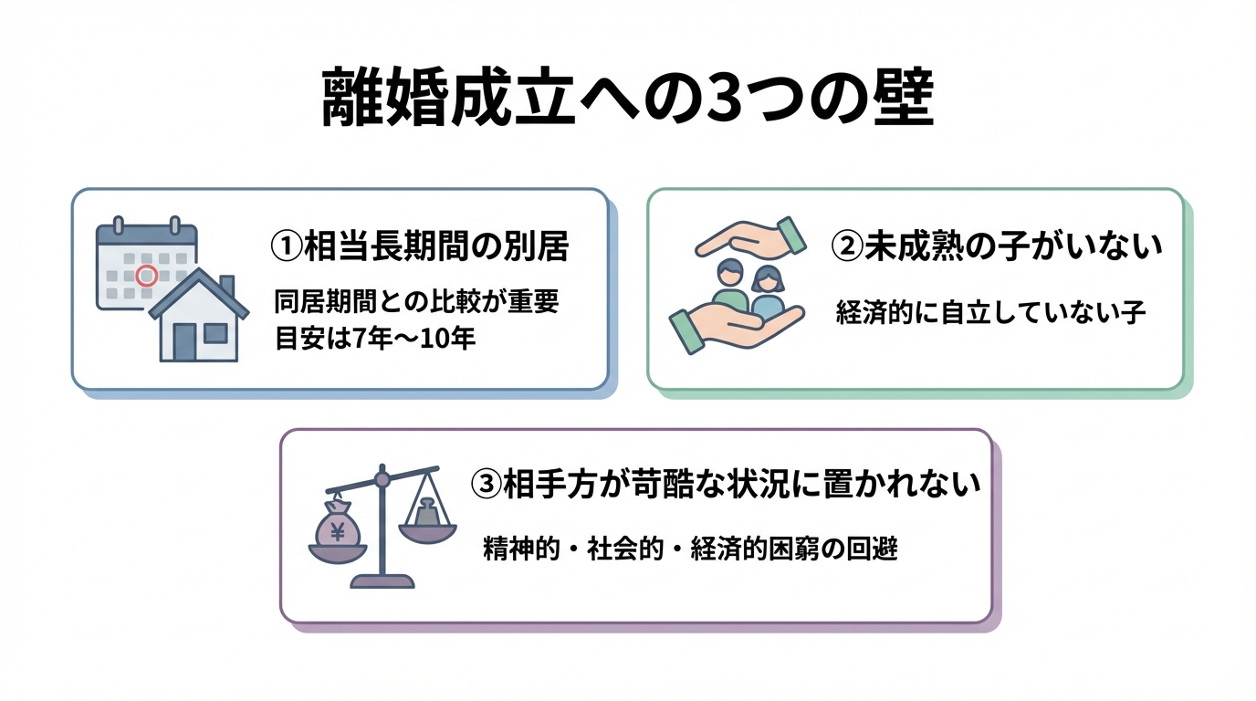 有責配偶者からの離婚請求が認められるための最高裁が示す3要件(相当長期間の別居、未成熟の子がいないこと、相手方が苛酷な状況に置かれないこと)を説明する図解。