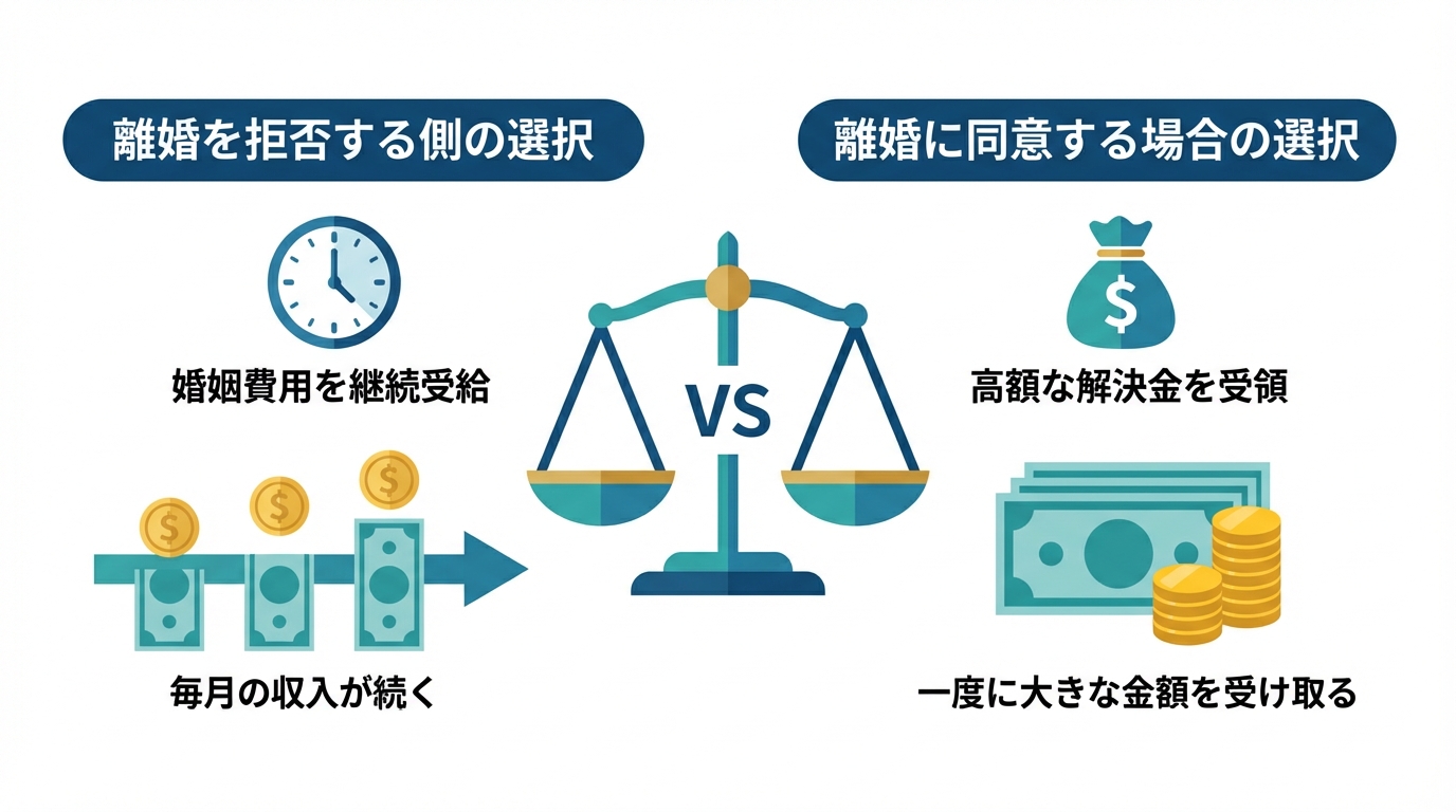 有責配偶者との離婚交渉における「婚姻費用を継続して受け取る」か「高額な解決金で離婚に応じる」かという経済的な選択肢を比較する図解。