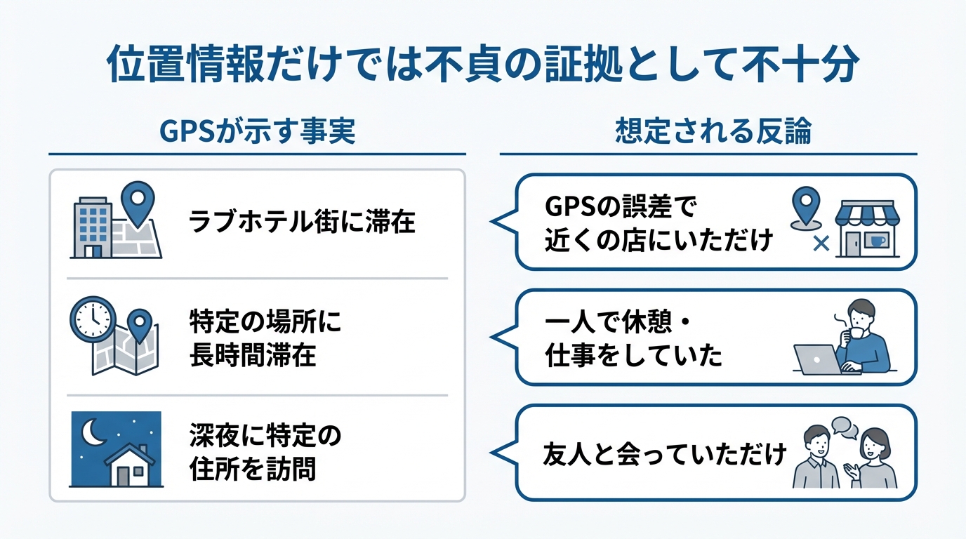 Apple WatchやGoogleマップの位置情報だけでは不貞の証拠として不十分な理由を図解。GPSが示す事実(ラブホテル滞在など)に対し、「GPSの誤差」「一人だった」などの反論が可能であることを示している。