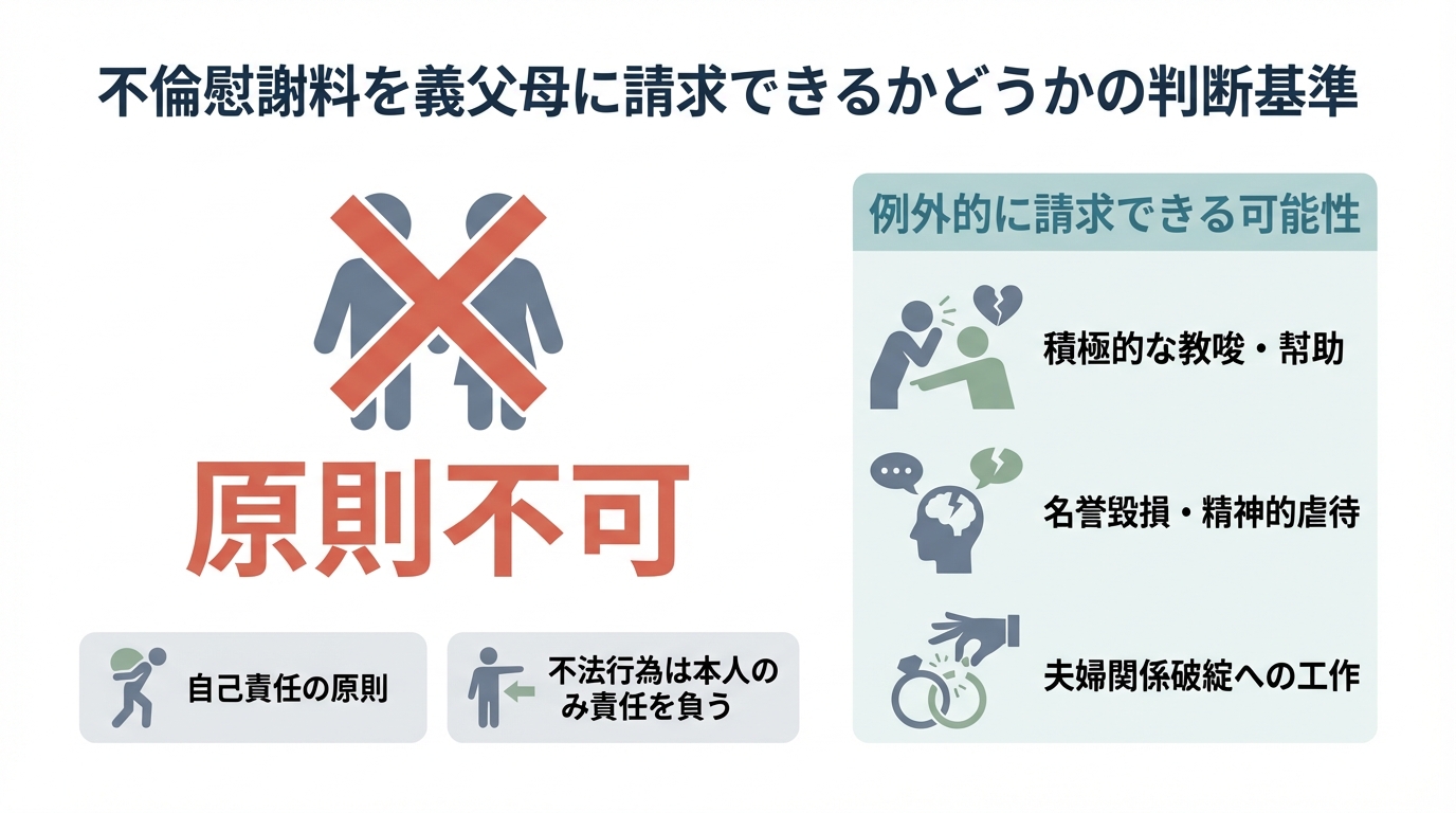 不倫相手の親(義父母)への慰謝料請求が原則不可である理由と、例外的に請求できる3つのケース(積極的な教唆、名誉毀損、関係破綻への工作)をまとめた図解。