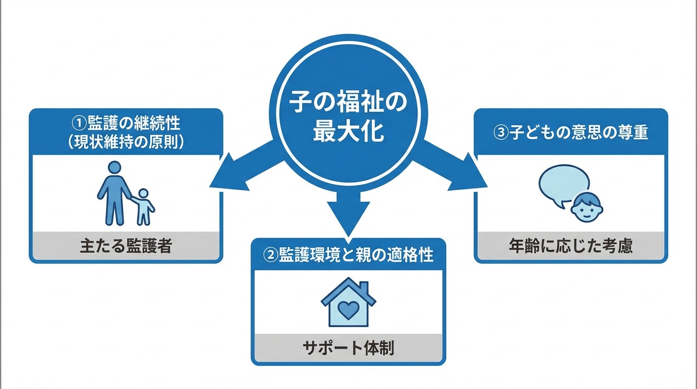 家庭裁判所が親権者を決める3つの重要基準を示した図解。「子の福祉の最大化」を最上位の概念とし、「監護の継続性」「監護環境と親の適格性」「子どもの意思の尊重」の3要素を解説している。
