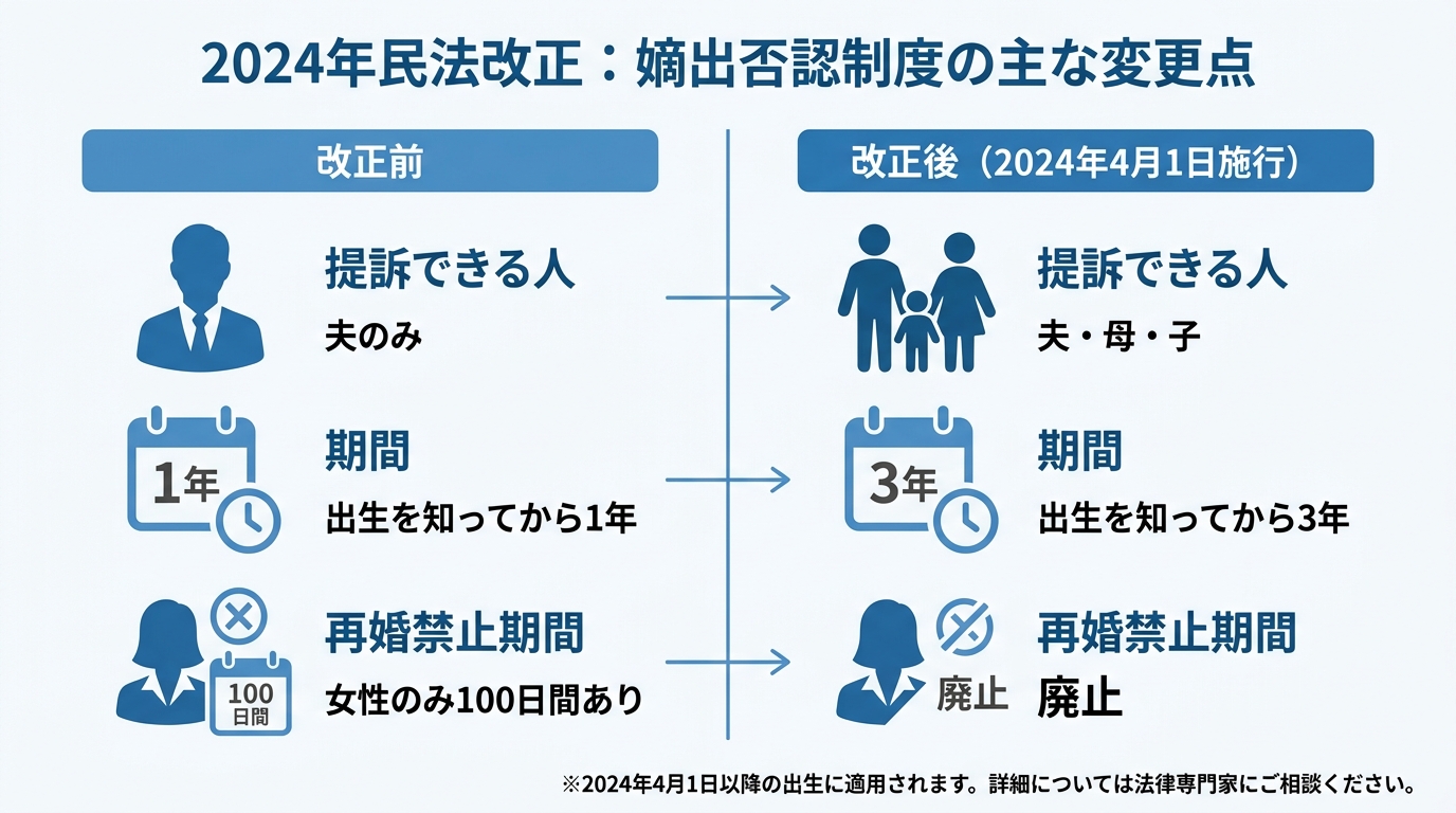 2024年民法改正による嫡出否認制度の変更点を比較した図解。提訴権者が夫だけでなく母・子に拡大、期間が1年から3年に延長、女性の再婚禁止期間が廃止されたことが示されている。