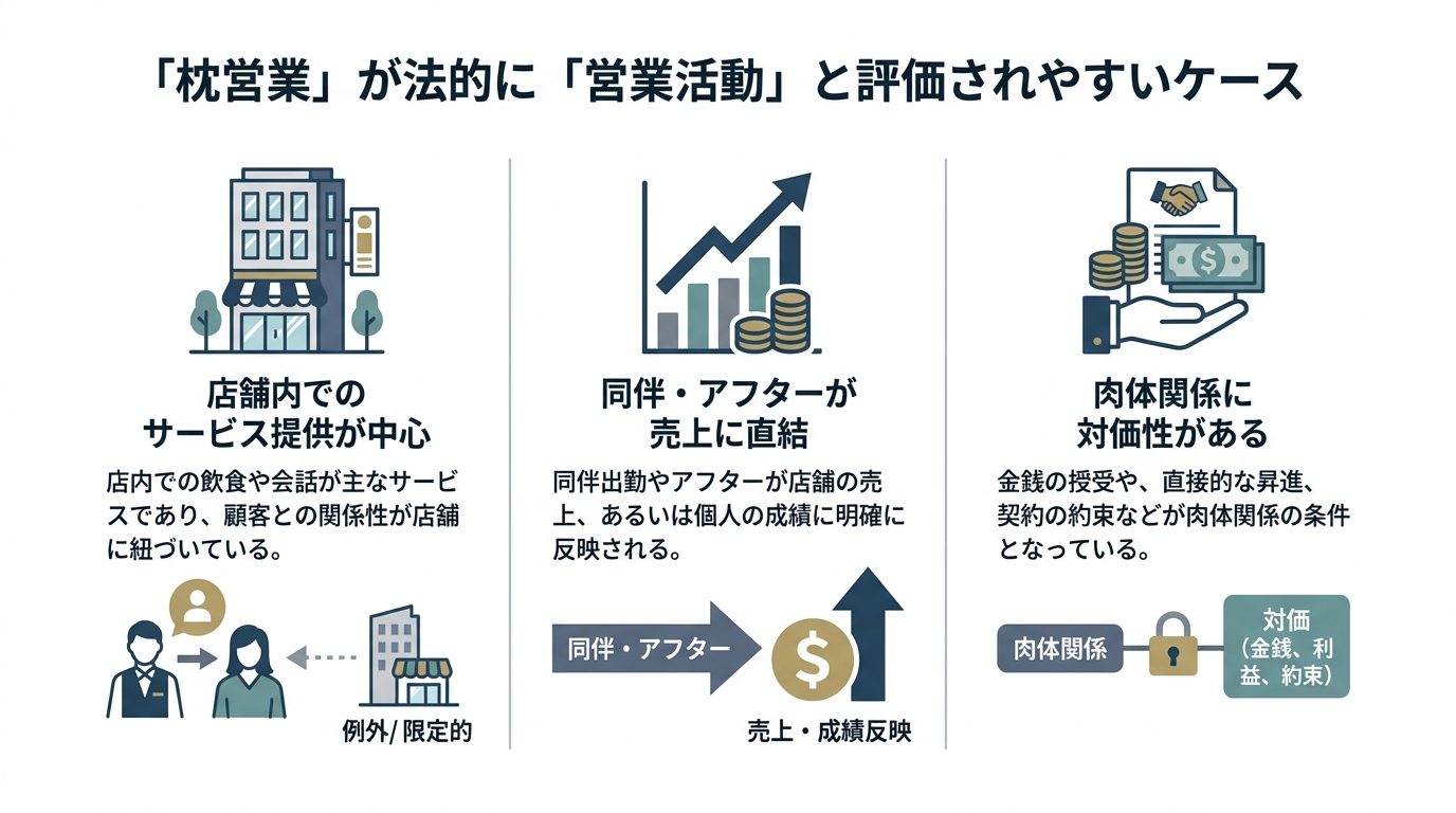 枕営業が「営業活動」と評価されやすい3つのケースを示した図解。店舗内サービス、売上への直結、対価性の存在をアイコン付きで解説。