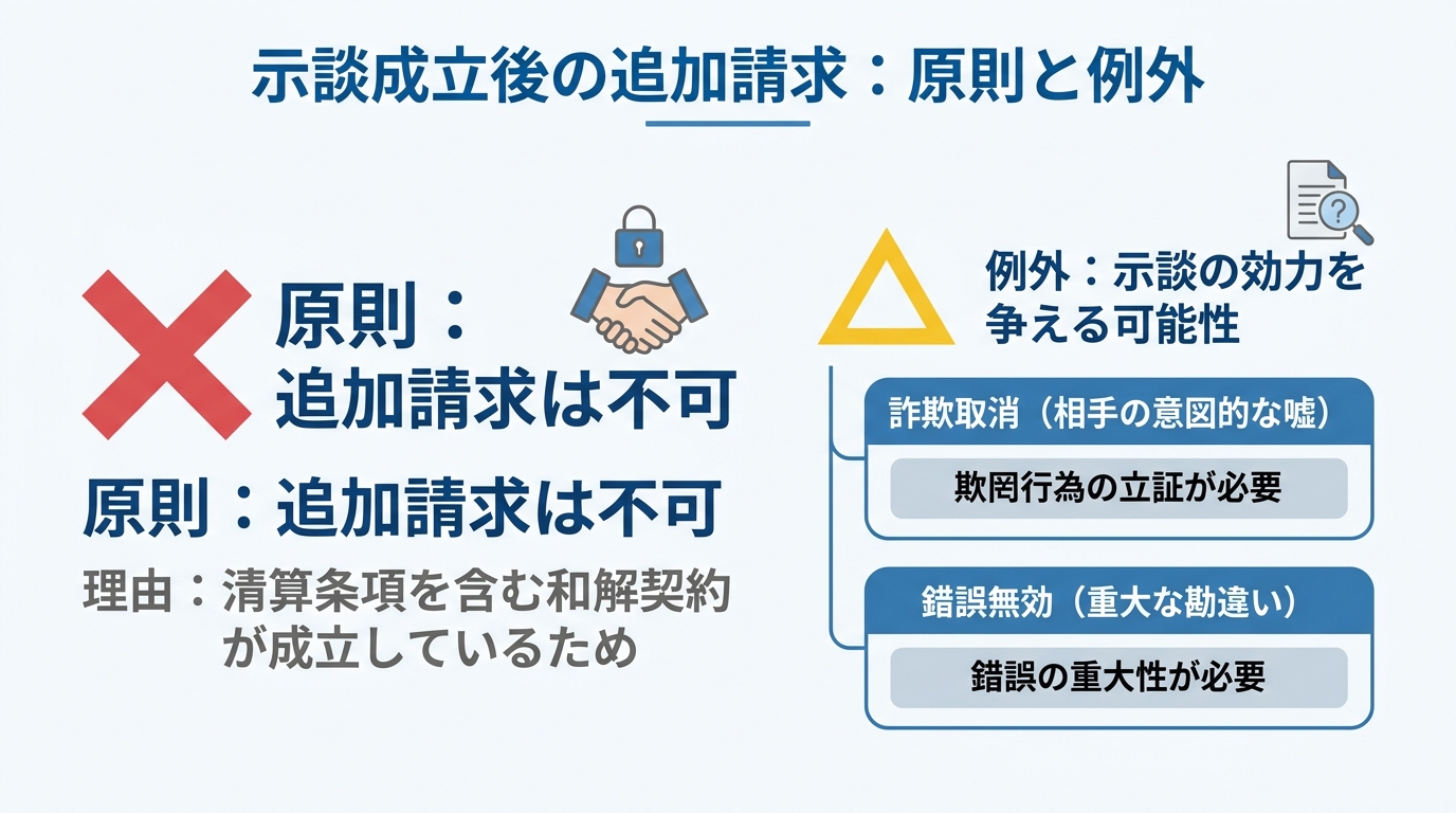 不倫示談後の追加請求が原則不可であることと、例外的に可能なケース(詐欺・錯誤)を図解したインフォグラフィック。