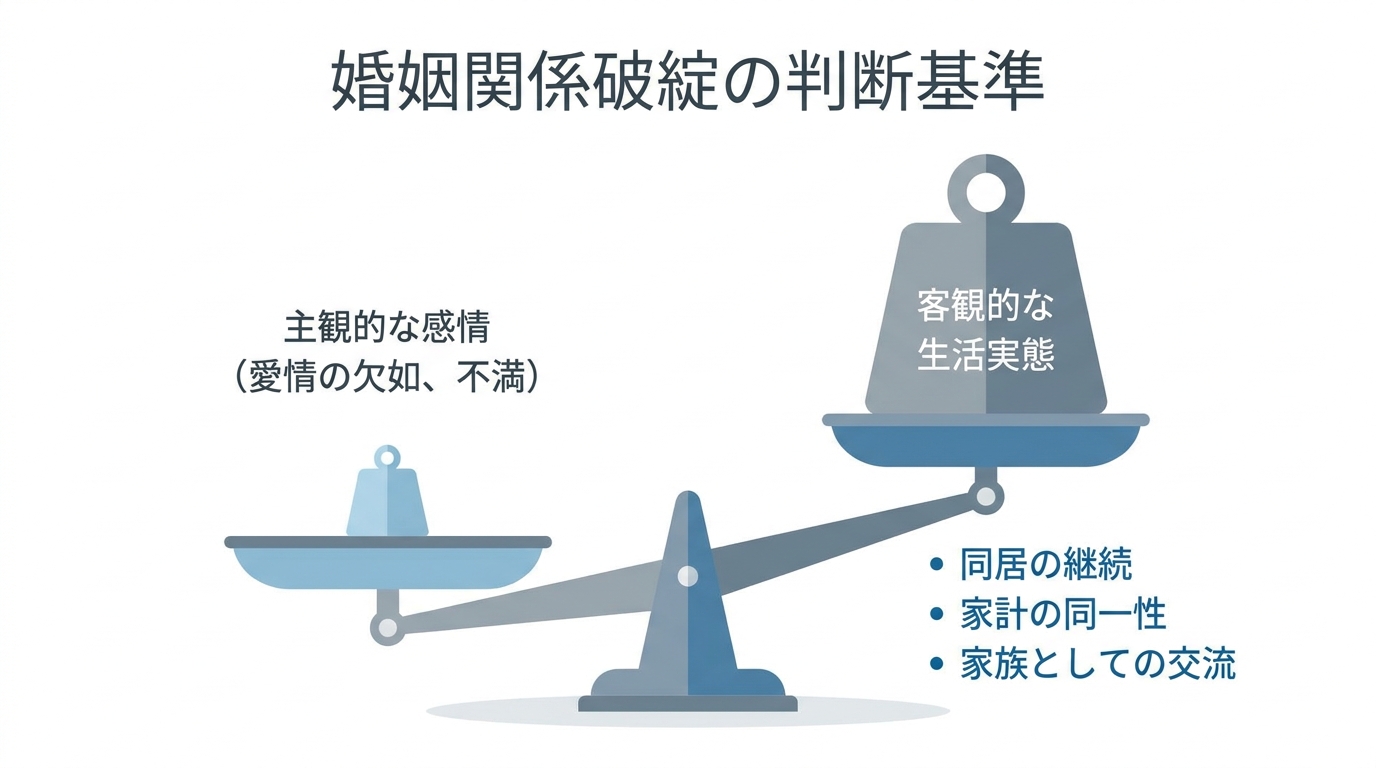 裁判所が婚姻関係の破綻を判断する際の基準を示した図解。主観的な感情よりも、同居や家計といった客観的な生活実態が重視されることを天秤で表現している。