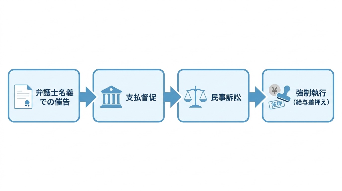 不倫慰謝料請求を無視された場合の法的措置の流れを示す図解。弁護士名義の催告から始まり、支払督促、民事訴訟、そして最終手段の強制執行(給与差押え)へと進む4つのステップが示されている。