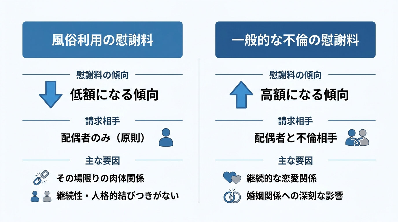 風俗利用と一般的な不倫における慰謝料の違いを比較した図解。風俗利用は慰謝料が低額な傾向で請求相手は配偶者のみ、一般的な不倫は高額な傾向で請求相手は配偶者と不倫相手となることを示している。