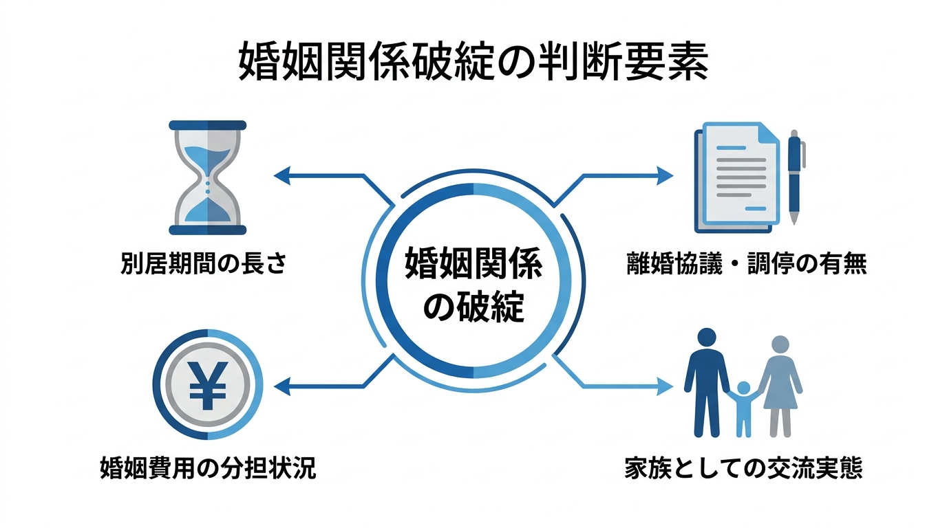婚姻関係が破綻しているかを判断するための4つの客観的要素(別居期間、離婚協議の有無、婚姻費用の分担、家族交流)を示した図解。