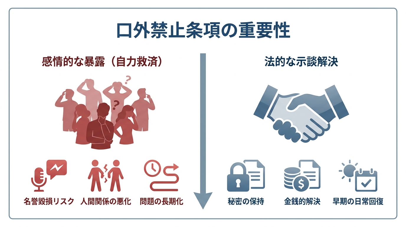 同級生との不倫問題における感情的な暴露のリスクと、口外禁止条項を定めた法的な示談解決のメリットを比較する図解。