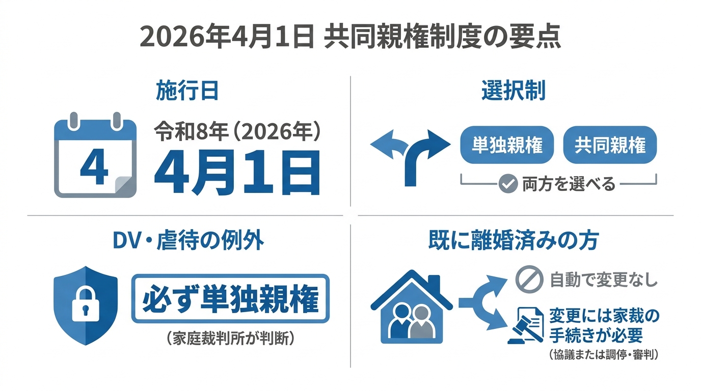 共同親権制度の4つのポイントをまとめた図解。施行日、選択制であること、DV・虐待の例外、既に離婚済みの場合の扱いについて解説。