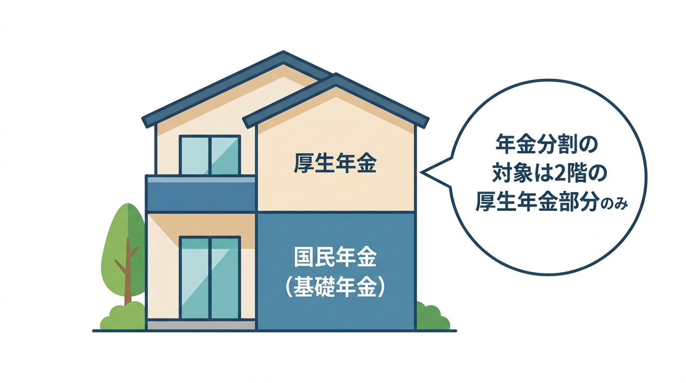 年金分割の仕組みを図解。2階建ての家のイラストで、1階が国民年金、2階が厚生年金と示し、分割対象が2階の厚生年金部分のみであることを説明している。