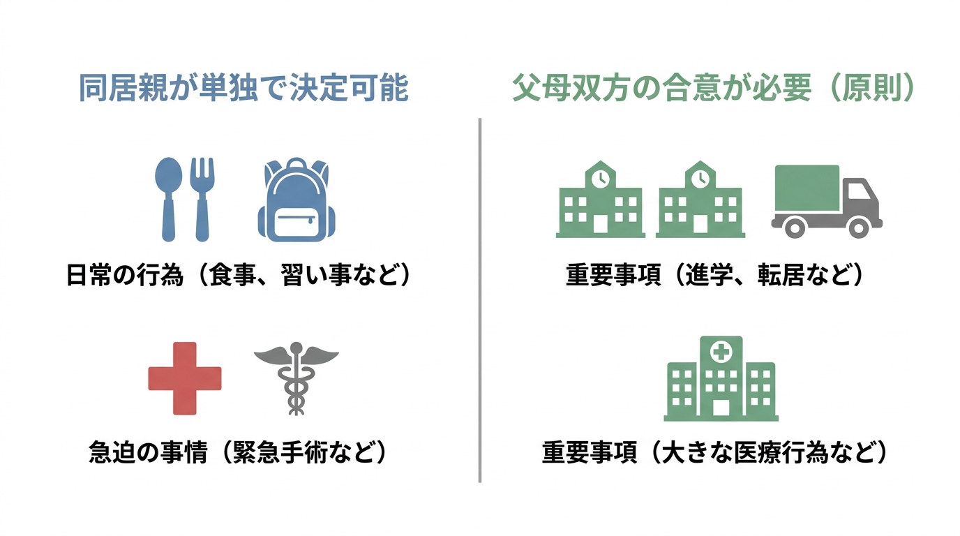 共同親権における権限の範囲を図解。同居親が単独で決められる日常的なことと、父母双方の合意が必要な重要事項を比較。