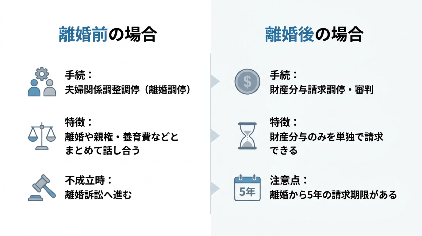 離婚前と離婚後における財産分与の請求手続と期限の違いを比較した図解