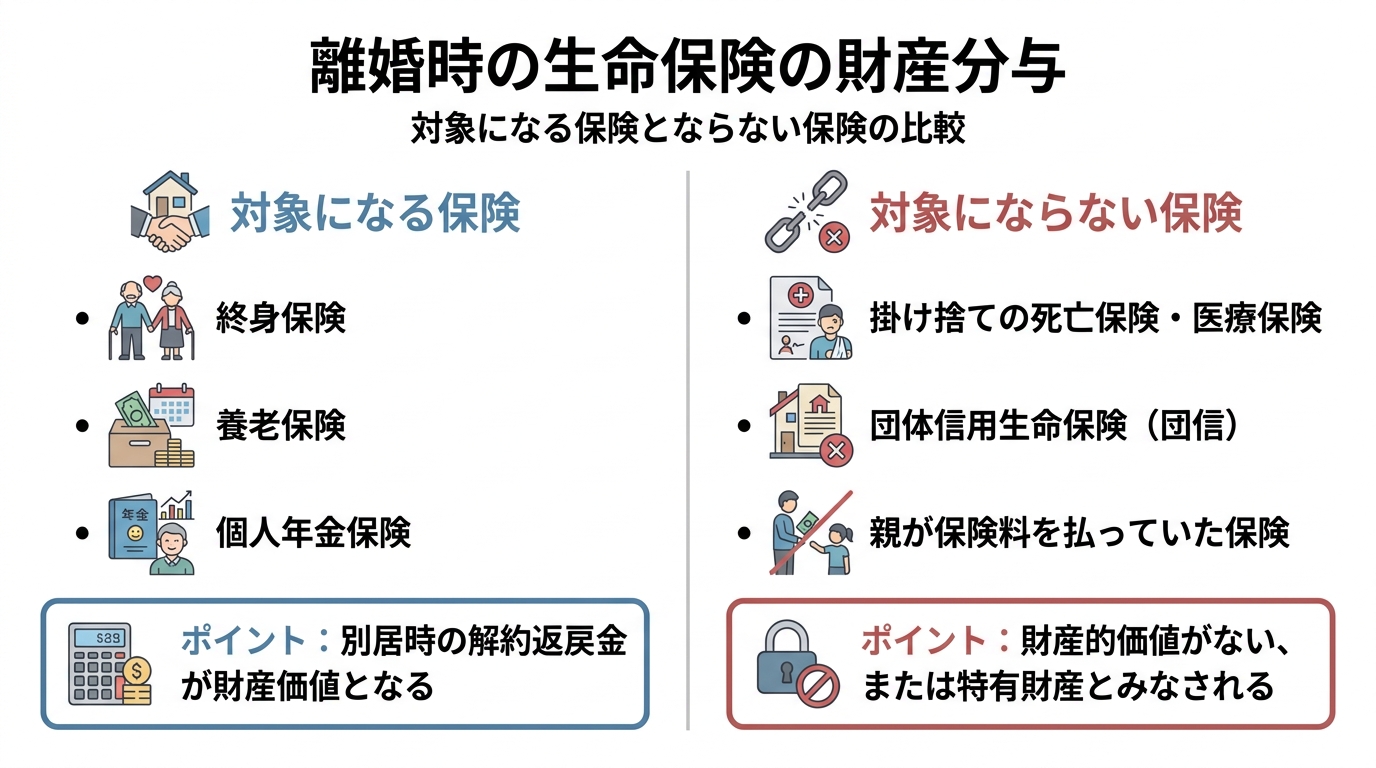 離婚時の財産分与の対象となる生命保険と、対象にならない生命保険の種類を比較した図解。