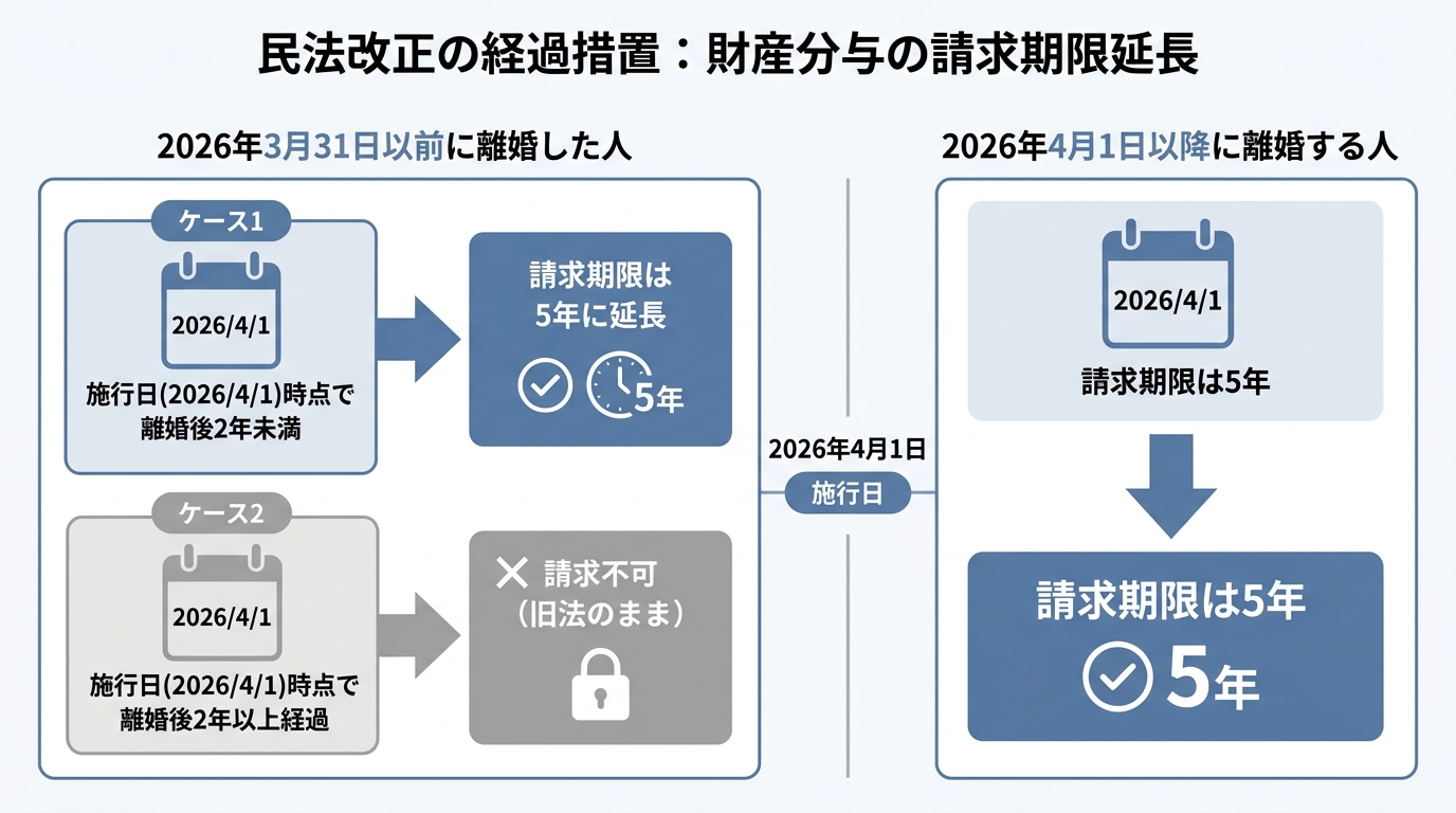 民法改正による財産分与請求期限の経過措置を解説する図解。離婚時期によって5年に延長されるかどうかが変わることを示している。