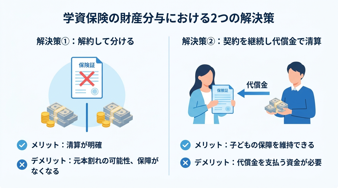 学資保険の財産分与における2つの解決策を比較する図解。「解約して分ける」方法と、「契約を継続して代償金で清算する」方法のメリット・デメリットを解説。