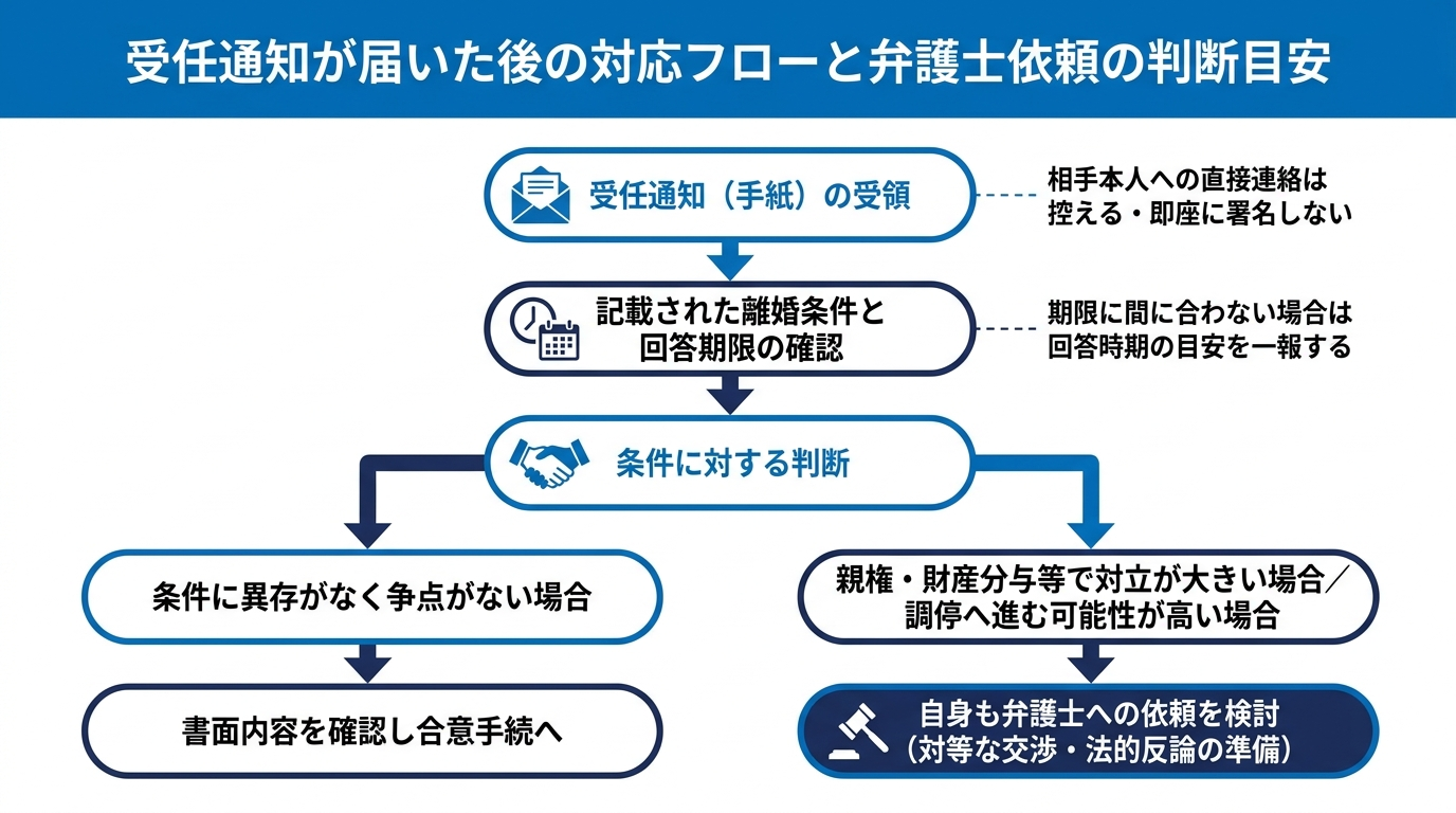受任通知が届いた後の対応フローと自分も弁護士に依頼すべきかの判断目安を示す図解